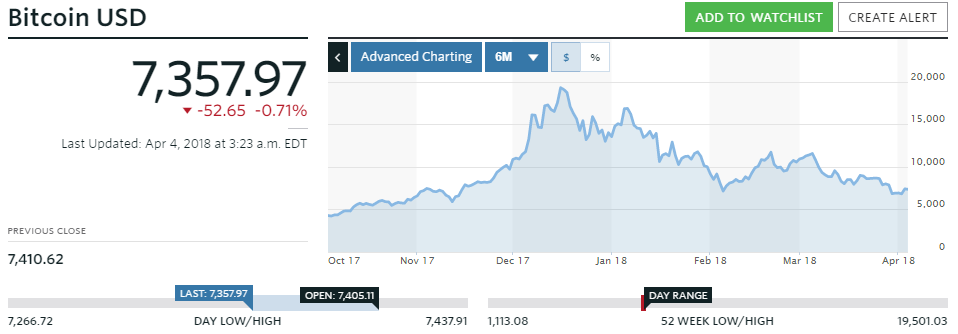 Oversikt over Bitcoin-kursen ifølge MarketWatch. Den fikk sakte oppover før den desember spratt opp og holdt seg oppe til januar. I februar sank den, og etter litt oppgang i mars, gikk den ned i april til omtrent oktober 2017.